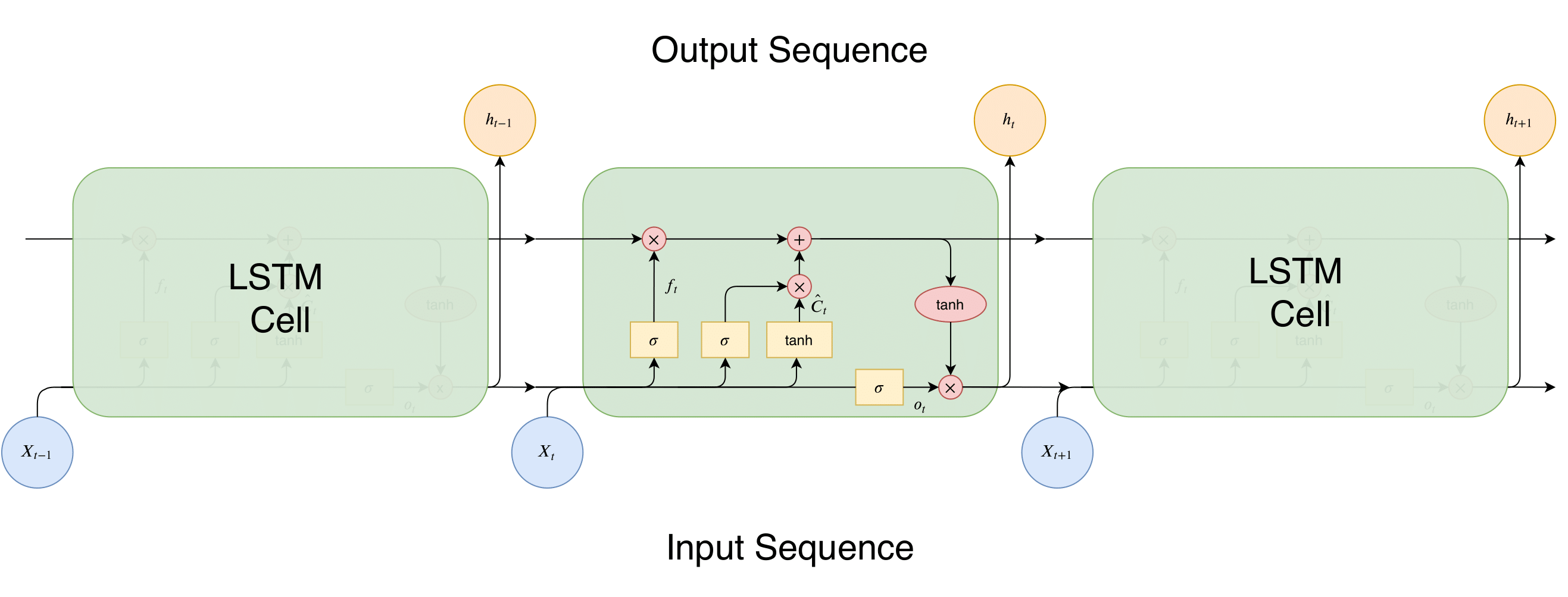 LSTM cells chained together